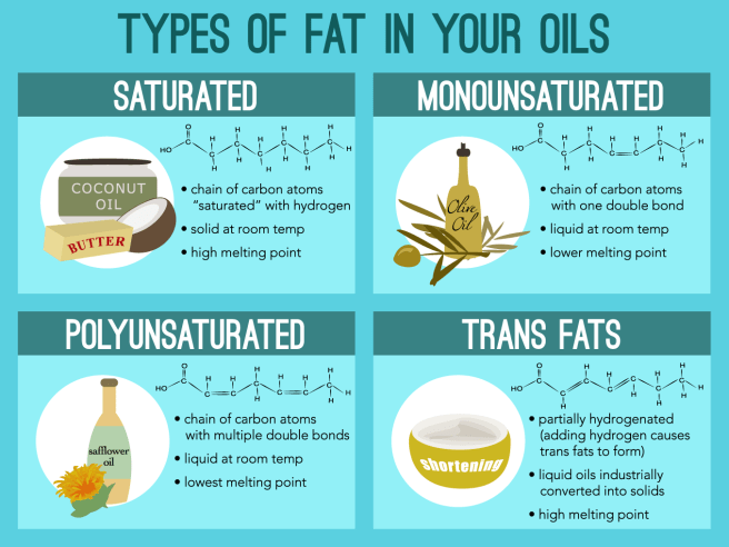 Types of Fat in Your Cooking Oils