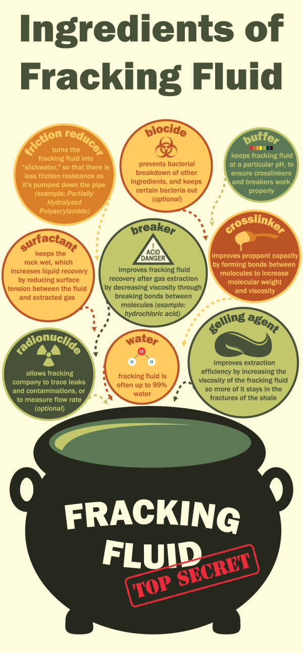 Generic categories of ingredients for fracking fluid