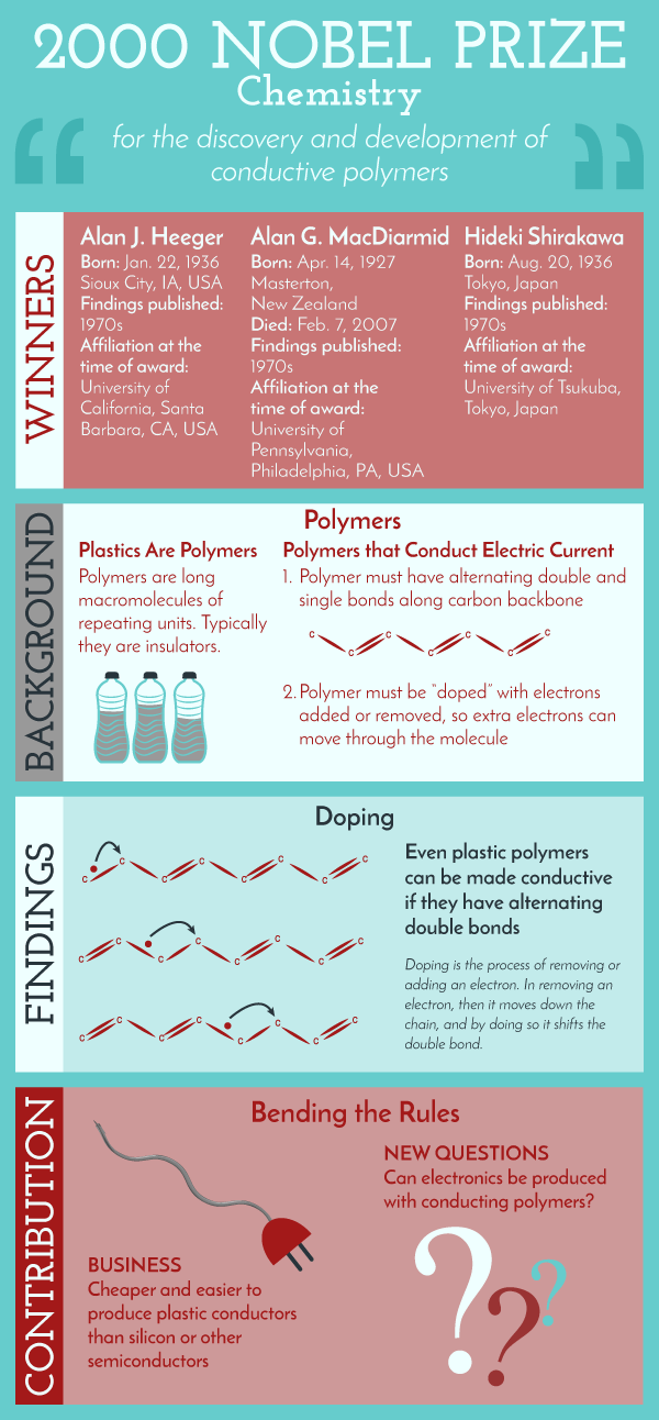 The STEM Chicksmas Nobel Prize 2000 Chemistry