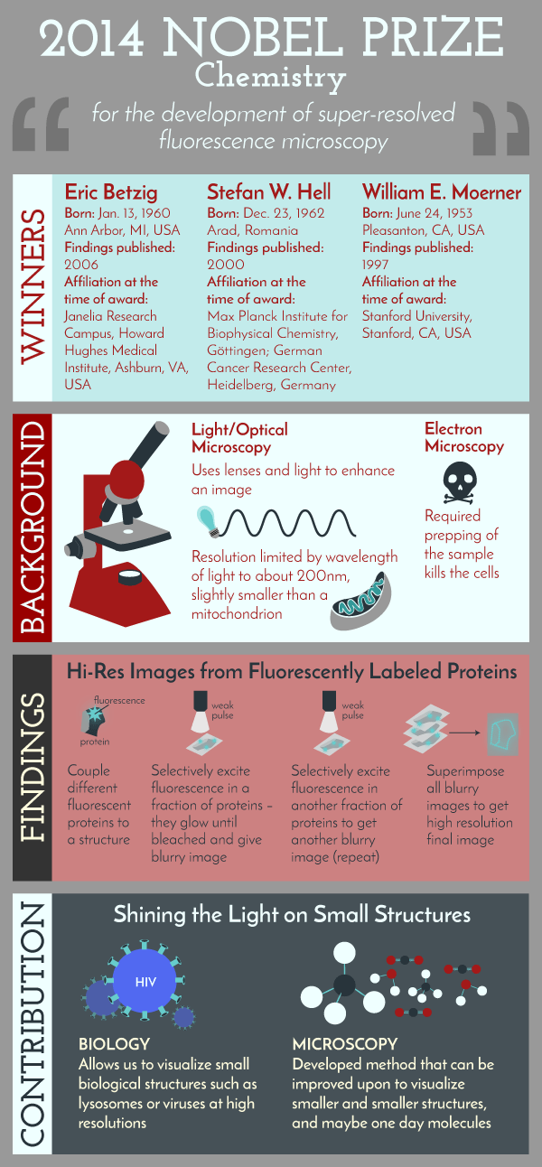 The STEM Chicksmas Nobel Prize 2014 Chemistry