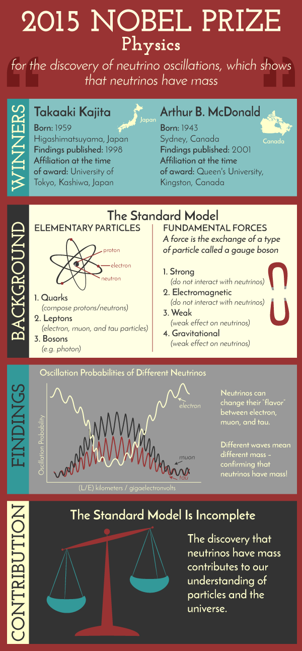 The STEM Chicksmas Nobel Prize 2015 Physics